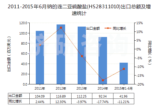 2011-2015年6月鈉的連二亞硫酸鹽(HS28311010)出口總額及增速統(tǒng)計